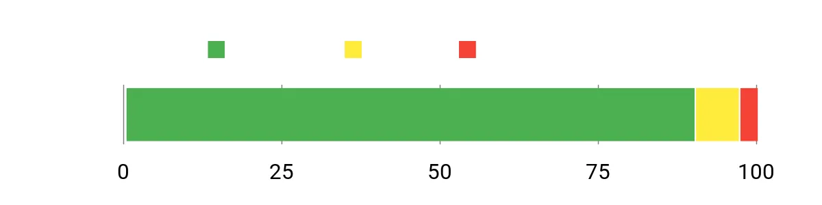 Sentiment Analysis Chart