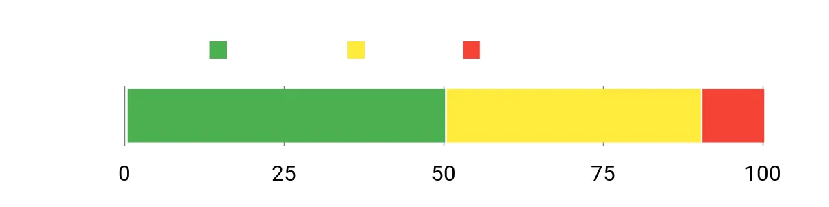 Sentiment Analysis Chart