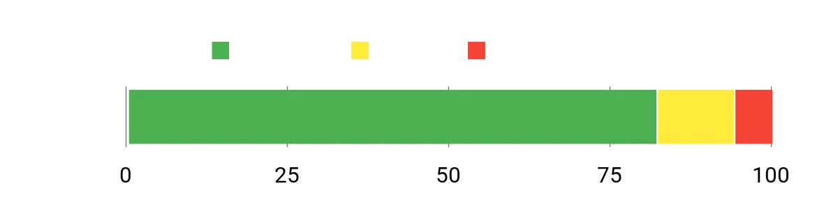 Sentiment Analysis Chart