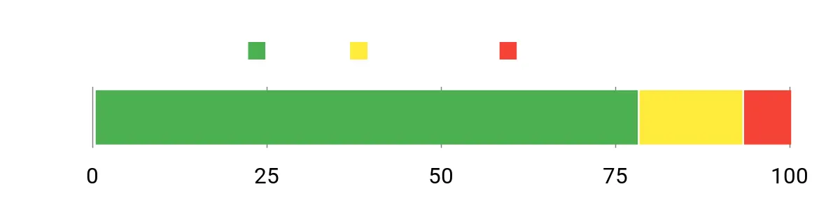 Sentiment Analysis Chart