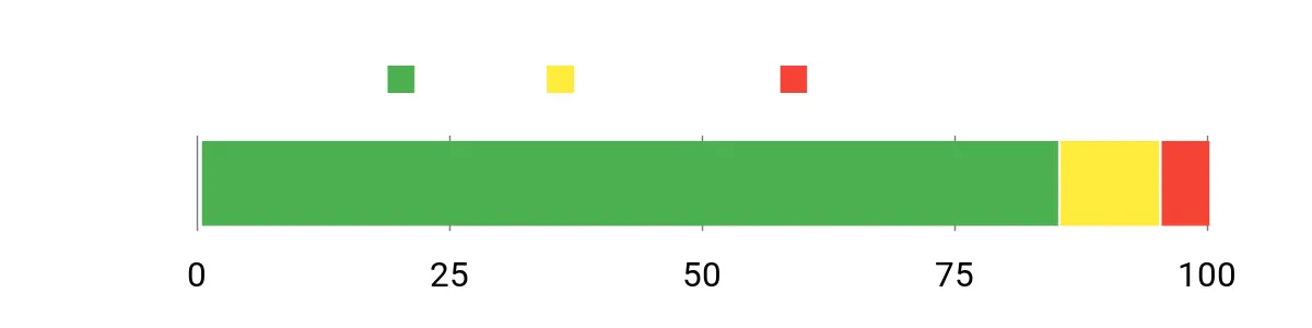 Sentiment Analysis Chart
