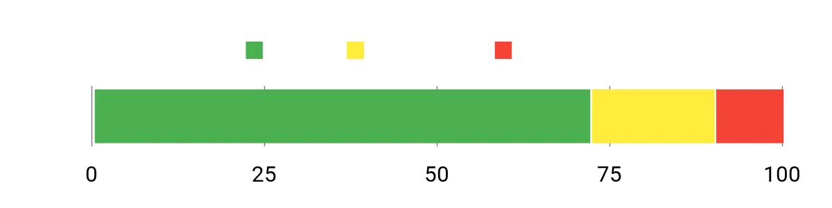 Sentiment Analysis Chart