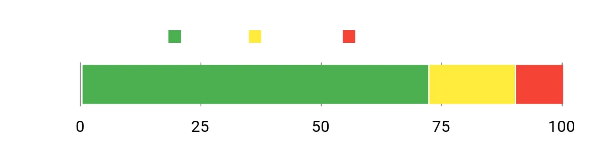 Sentiment Analysis Chart