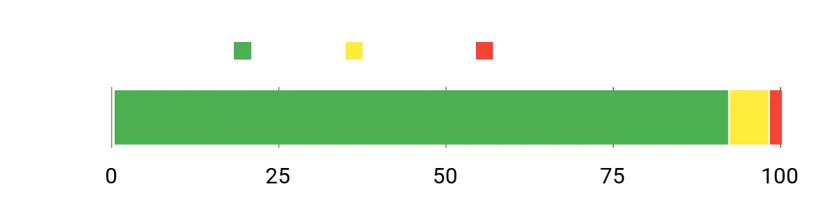 Sentiment Analysis Chart