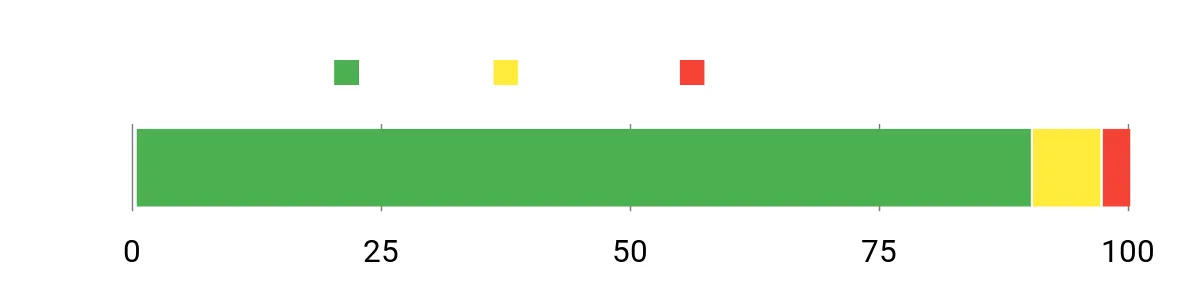 Sentiment Analysis Chart