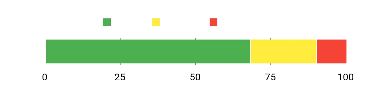Sentiment Analysis Chart