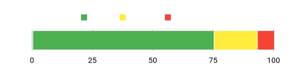 Sentiment Analysis Chart