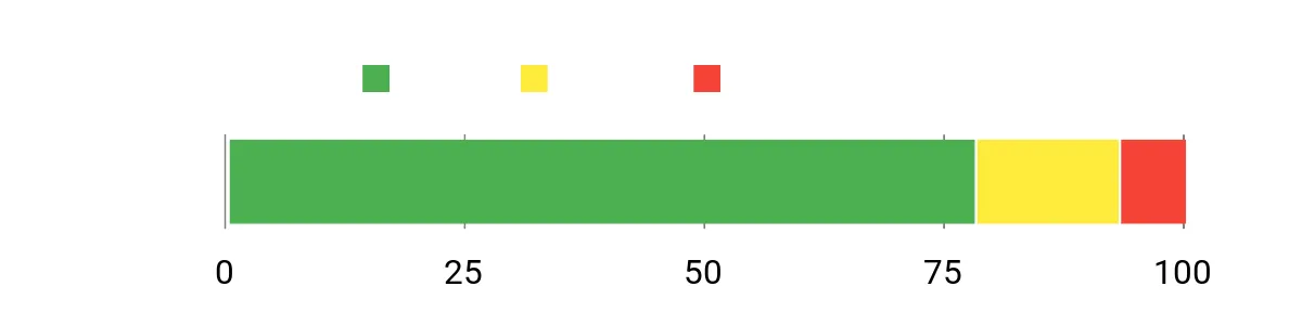 Sentiment Analysis Chart