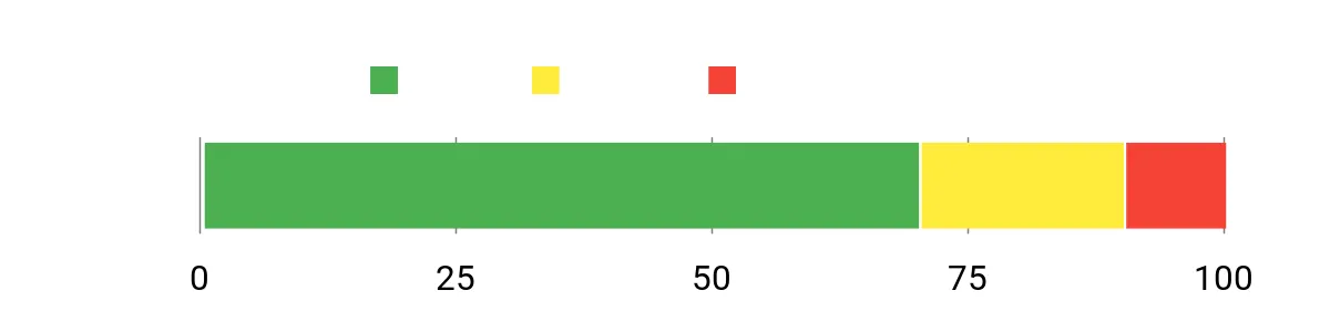 Sentiment Analysis Chart