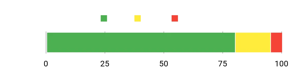 Sentiment Analysis Chart