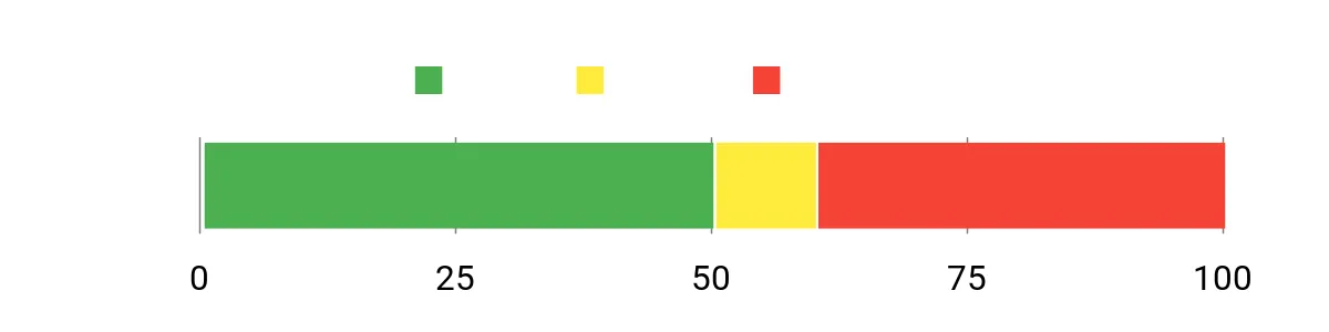 Sentiment Analysis Chart