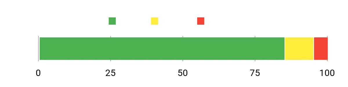 Sentiment Analysis Chart