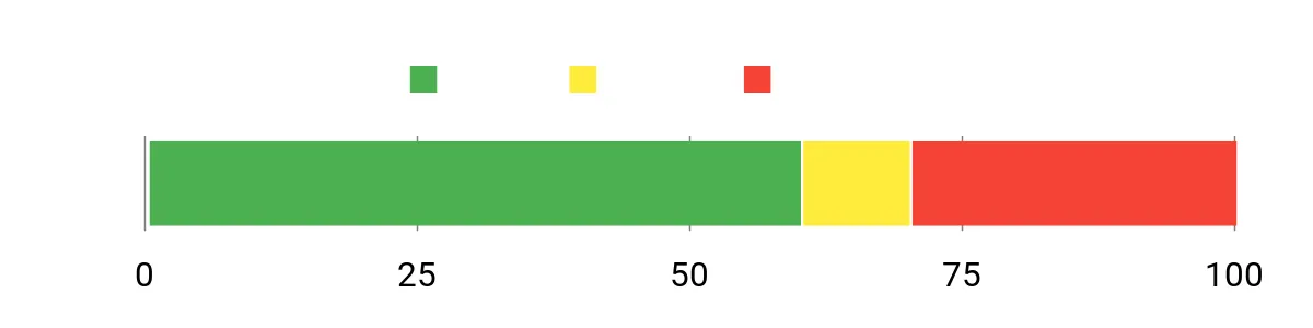 Sentiment Analysis Chart