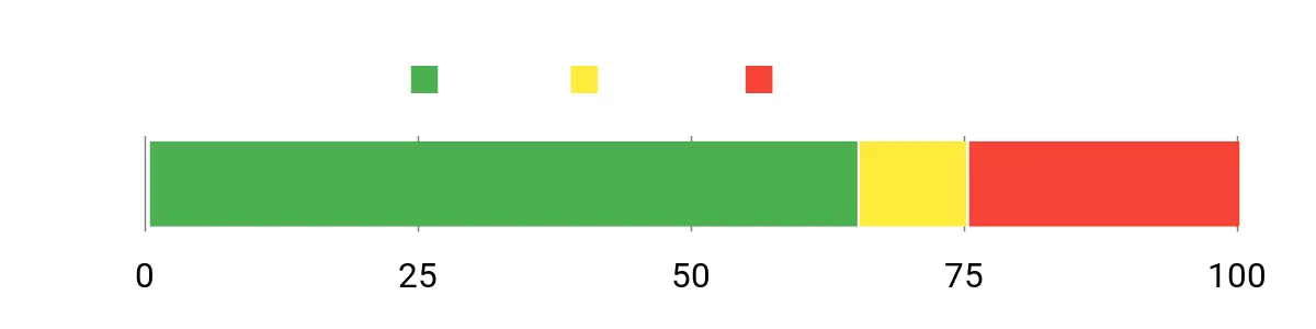 Sentiment Analysis Chart
