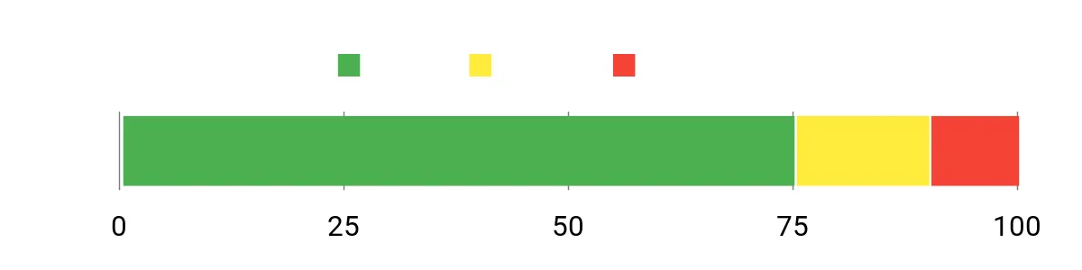 Sentiment Analysis Chart