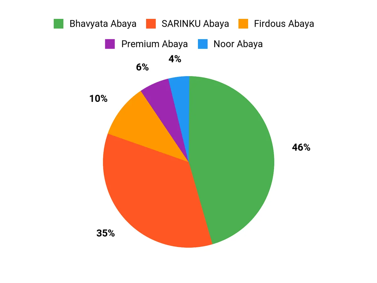 பயனர்கள் விருப்பங்கள் Chart