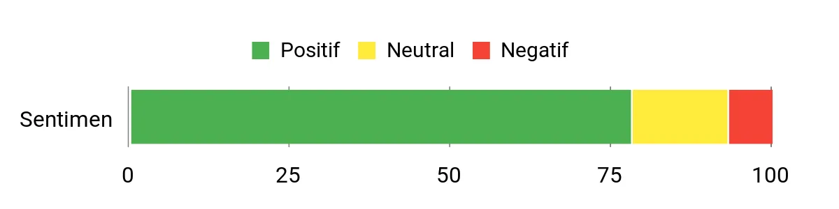 Sentiment Analysis Chart