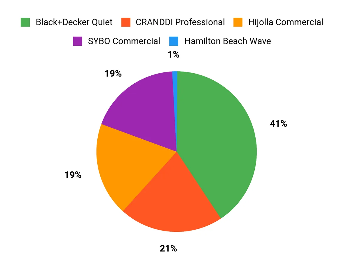Customer Favorites Summary Chart