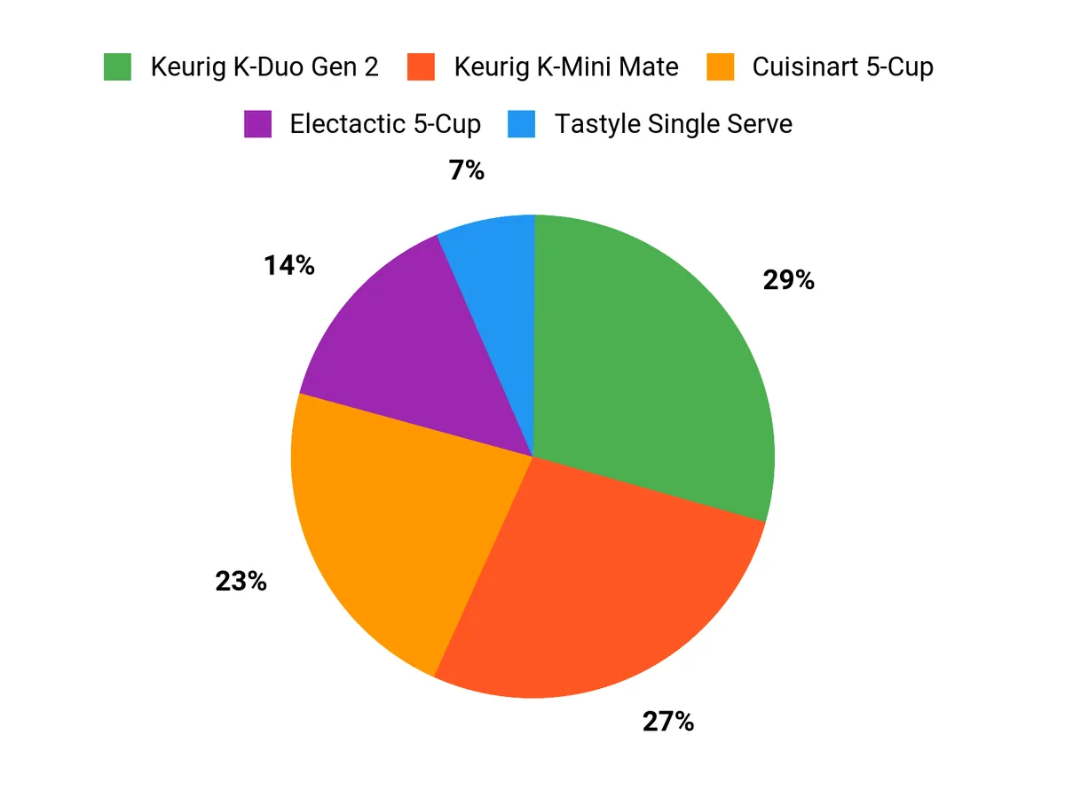 What Customers Prefer Chart