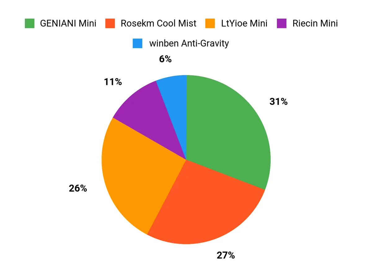 Customer Favorites Overview Chart