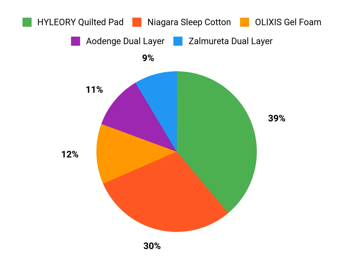 What Customers Prefer Chart