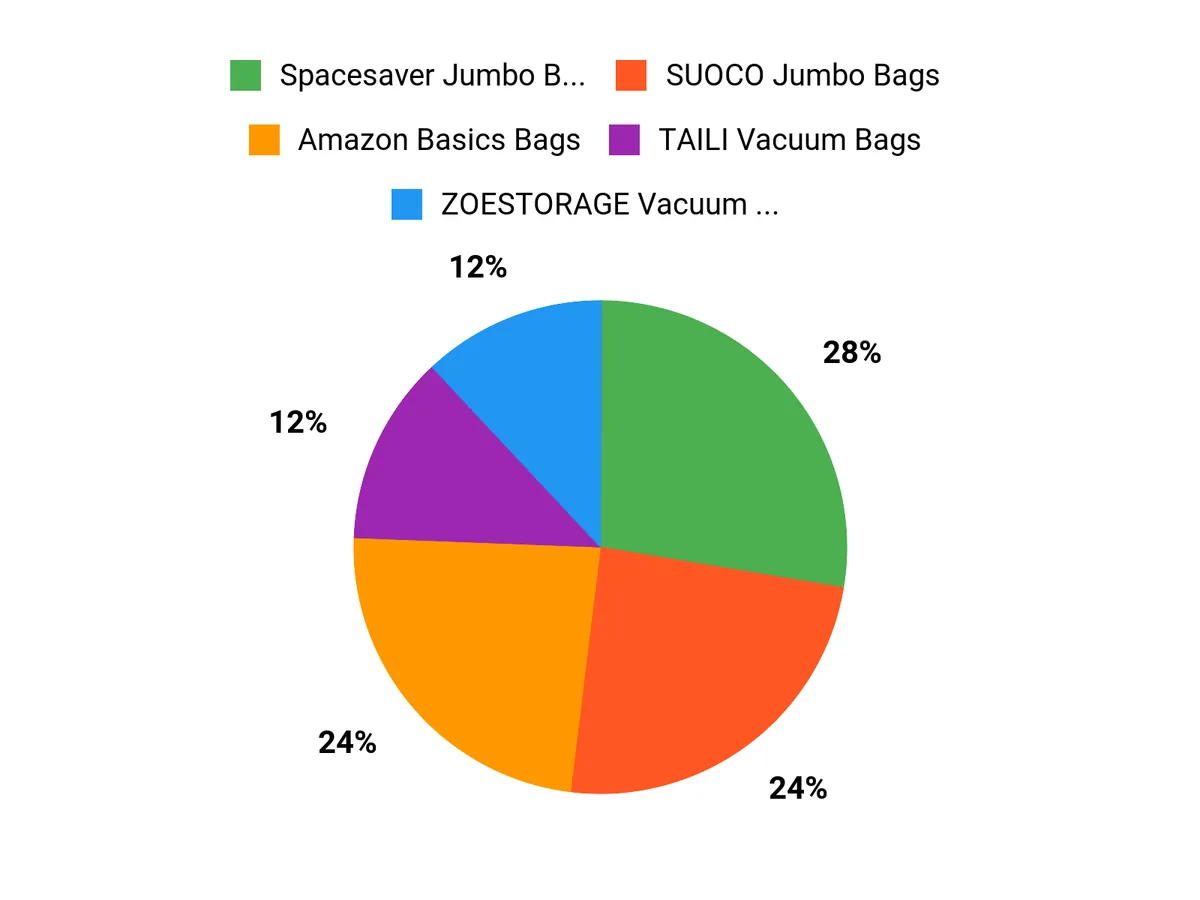 What Buyers Prefer Chart