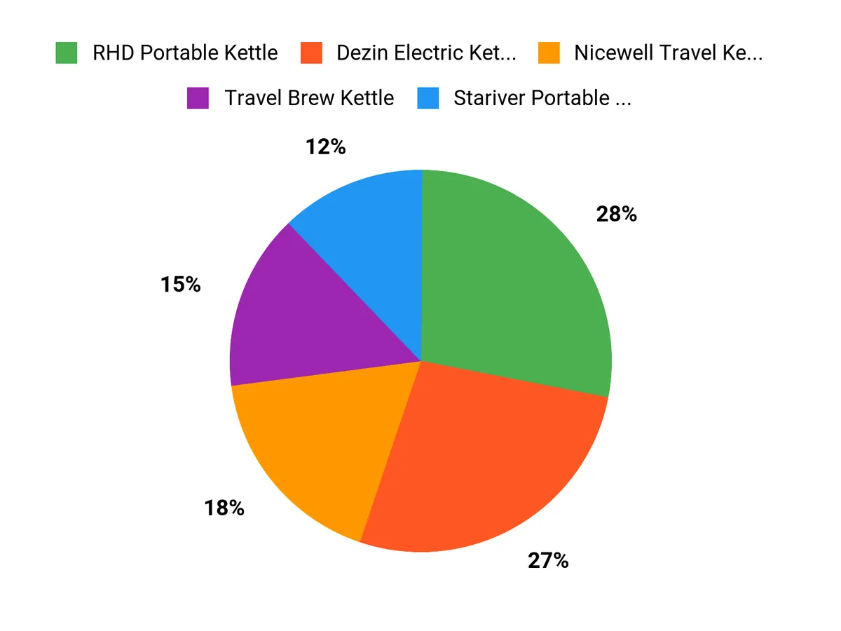 What Customers Prefer Chart