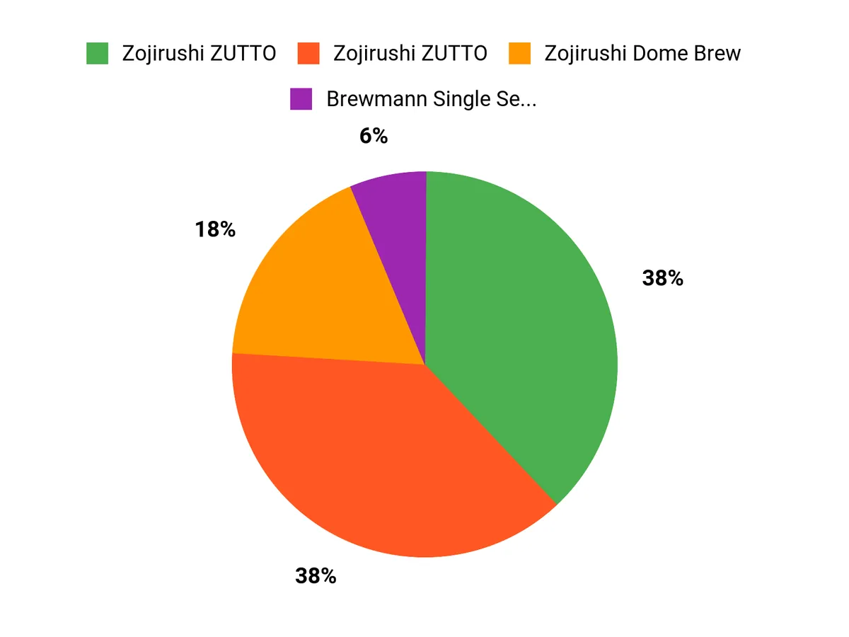 Customer Preferences Chart