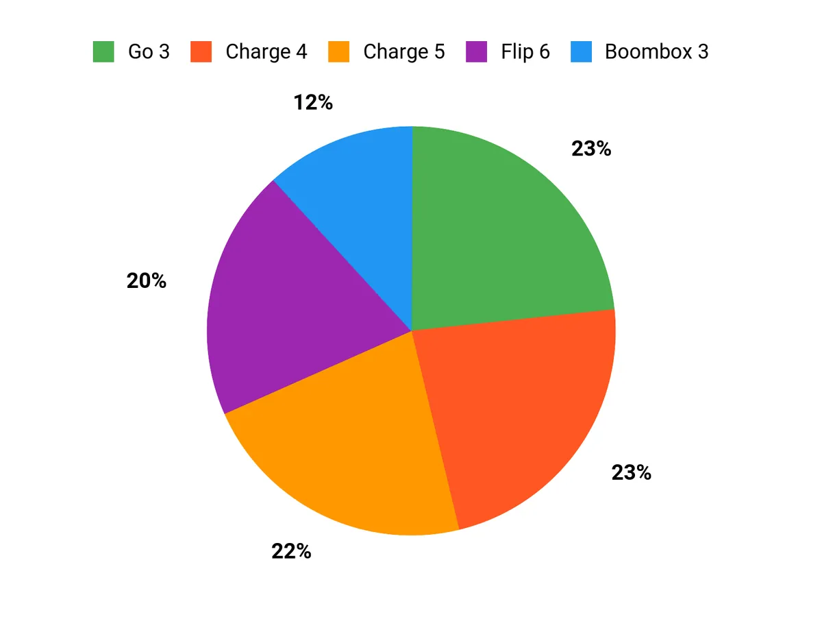 What Customers Prefer Chart