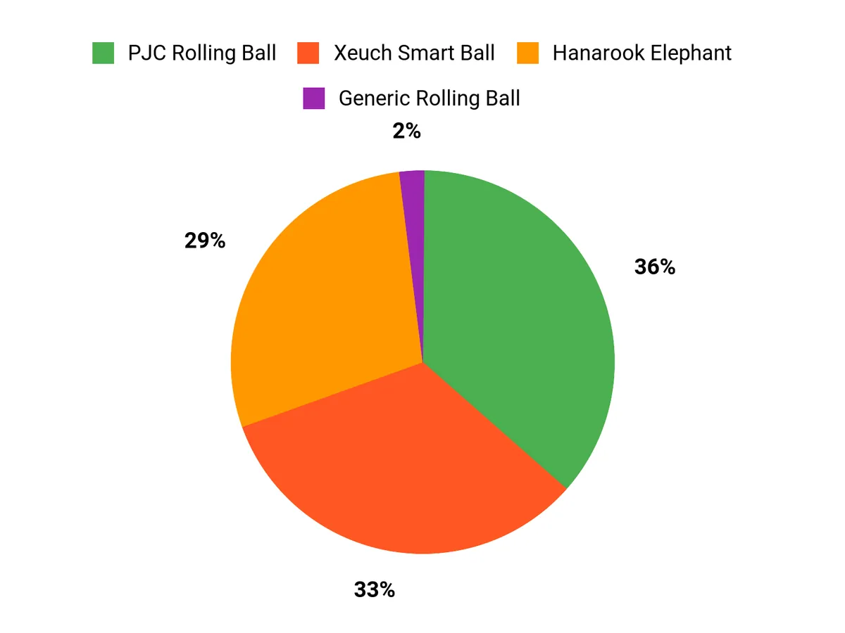 What Buyers Prefer Chart