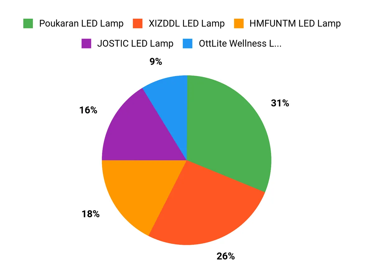 What Customers Prefer Chart