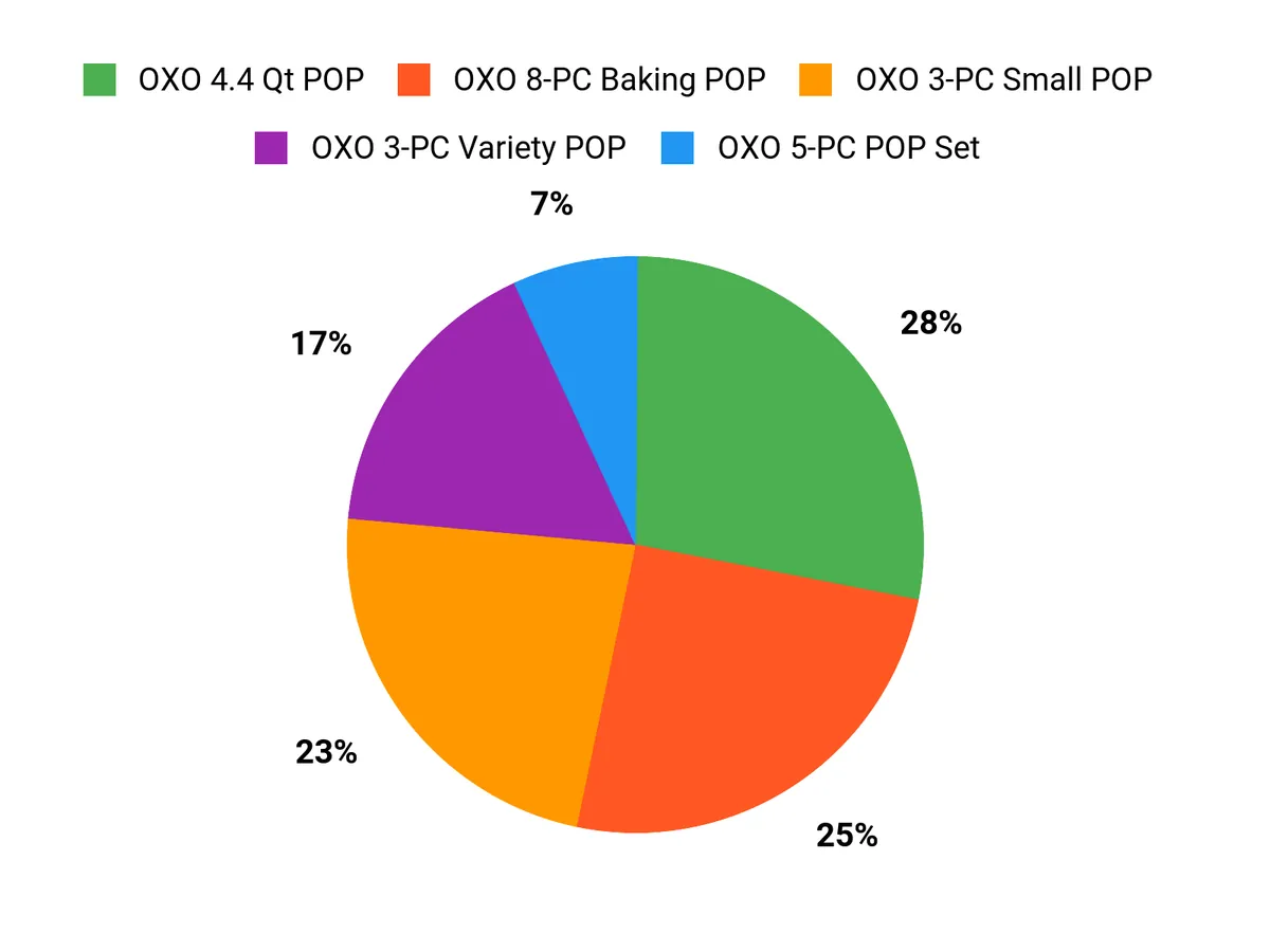 Customer Preferences Overview Chart