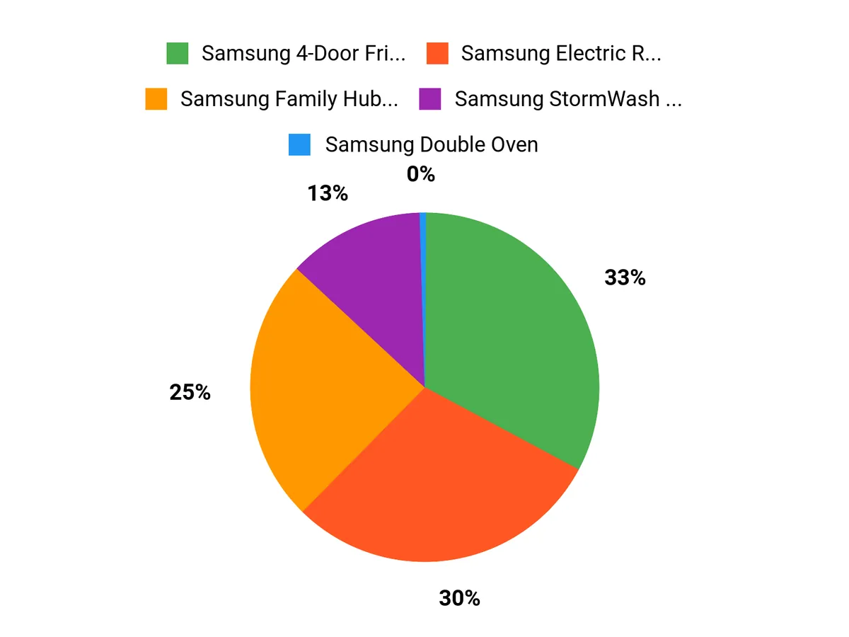 Customer Preferences Chart