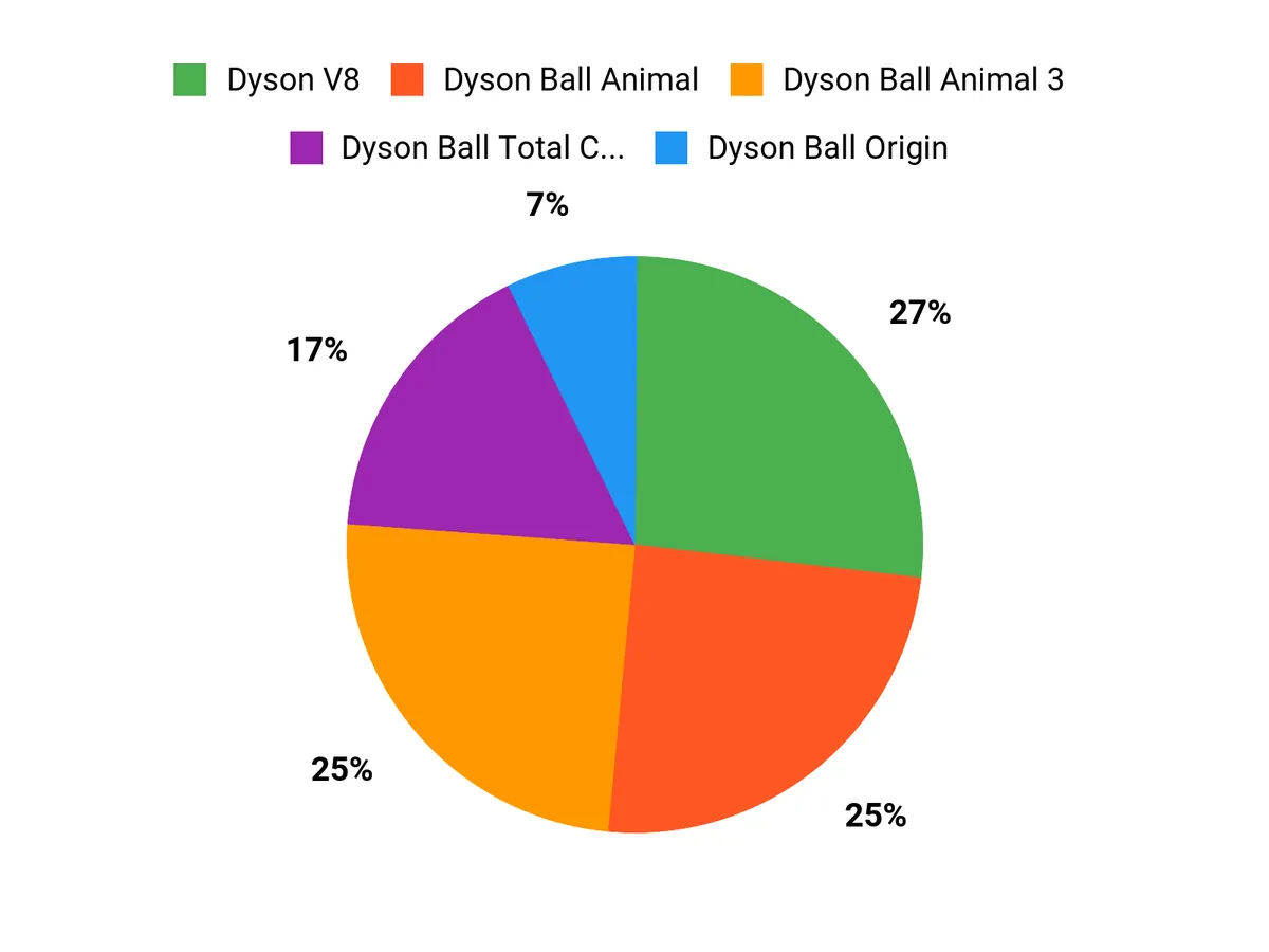 Customer Preferences Chart