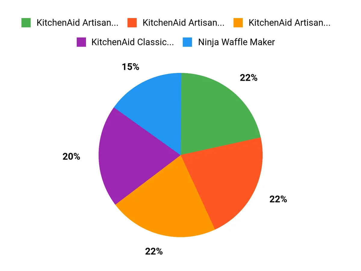Customer Preferences Overview Chart