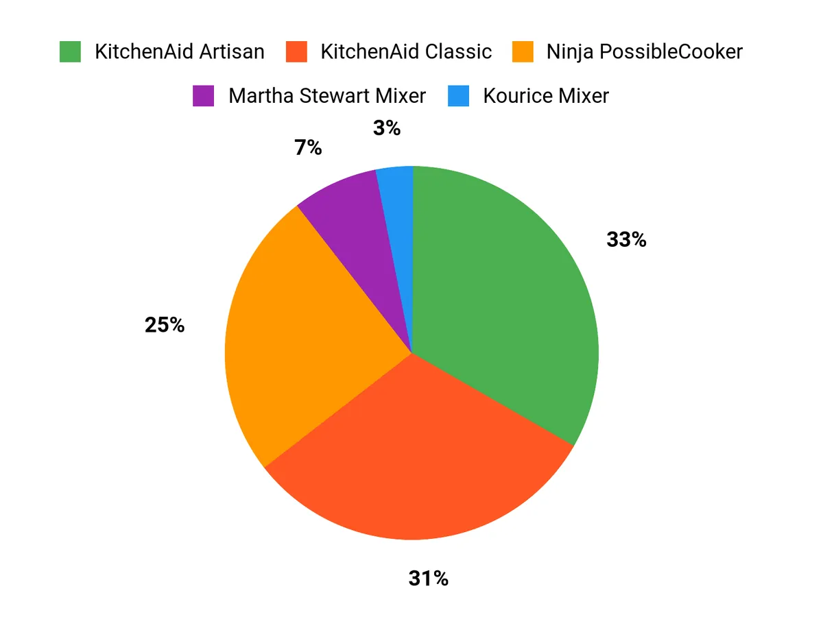 Customer Preferences Chart