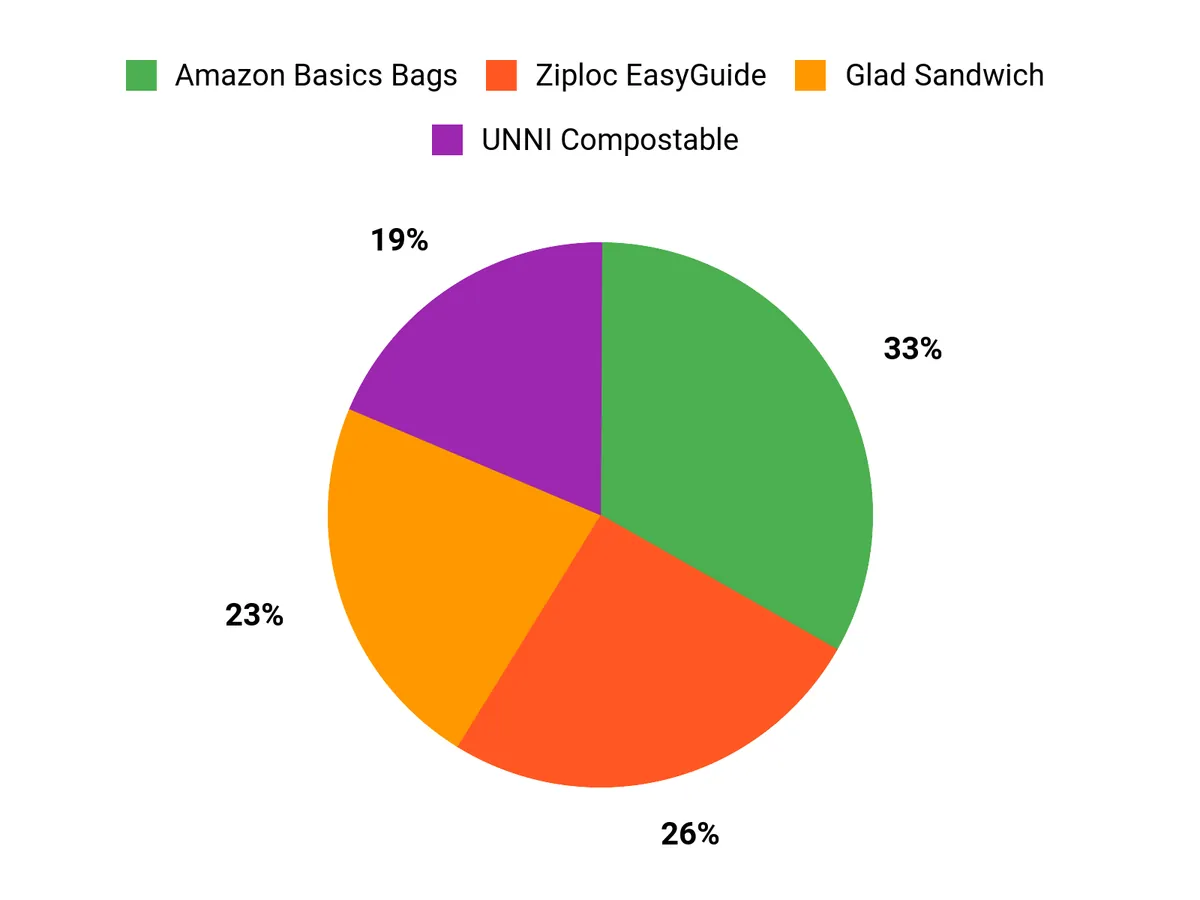 Customer Preferences Chart