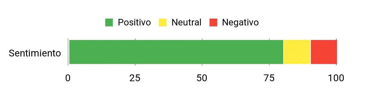 Sentiment Analysis Chart