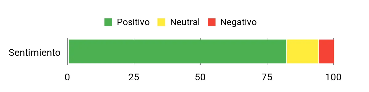 Sentiment Analysis Chart