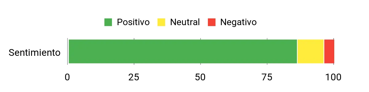 Sentiment Analysis Chart