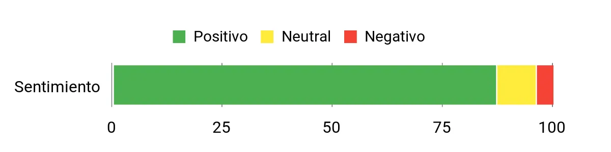 Sentiment Analysis Chart