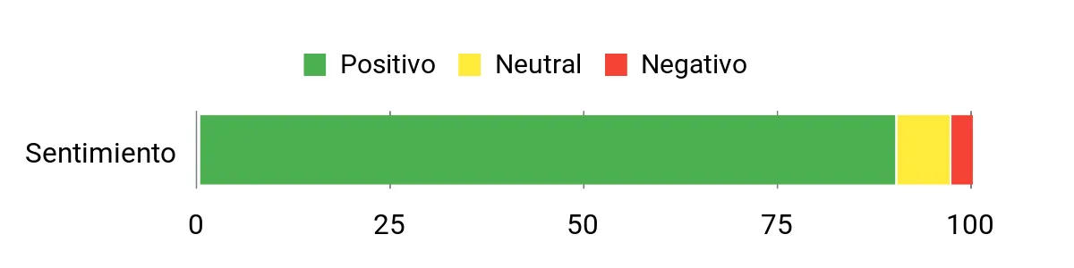 Sentiment Analysis Chart