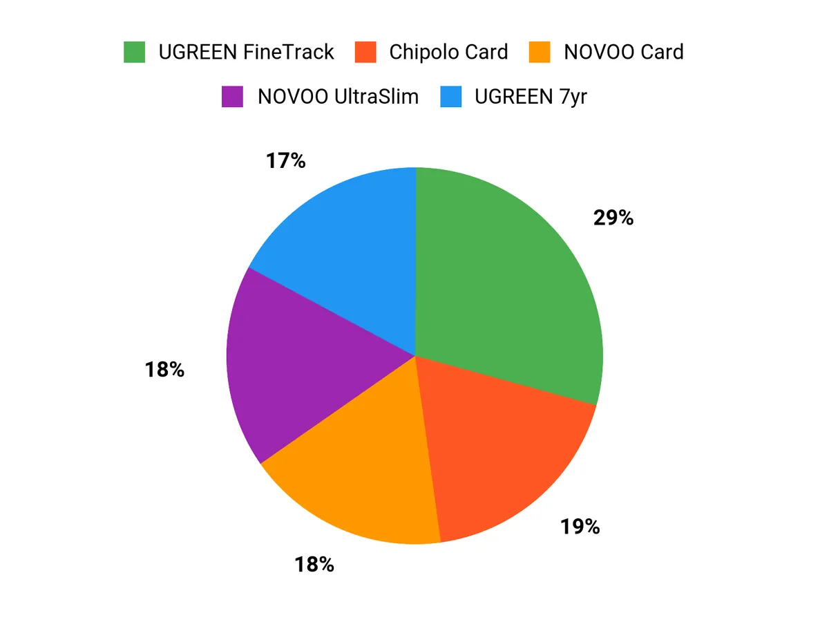 Customer Preferences Chart