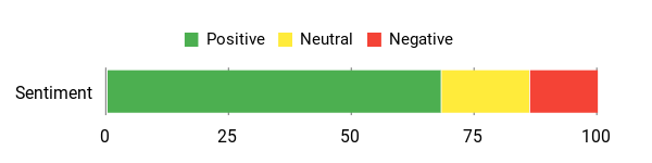 Sentiment Analysis Chart