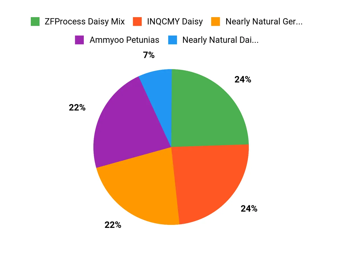 Customer Preferences Chart