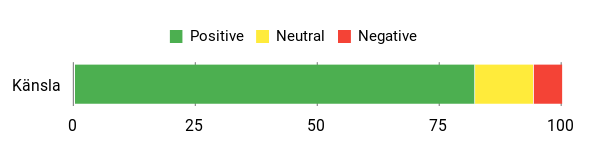 Sentiment Analysis Chart