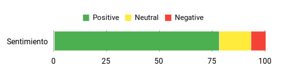 Sentiment Analysis Chart