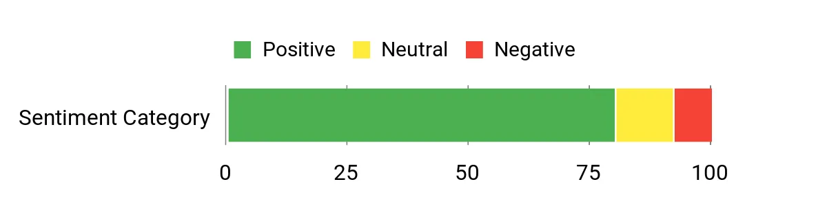 Sentiment Analysis Chart