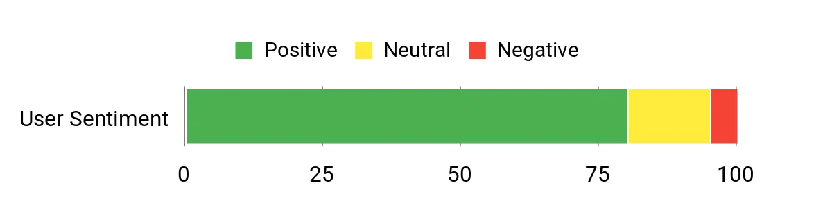 Sentiment Analysis Chart
