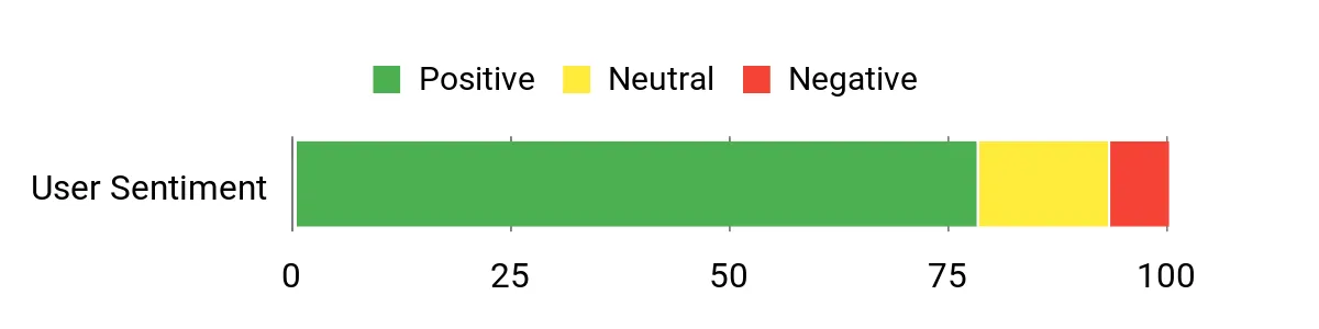 Sentiment Analysis Chart